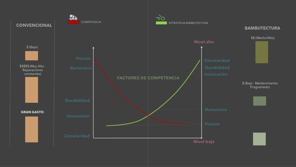 Por qué el Bambú supera al Concreto y su clave en la Rentabilidad AECO